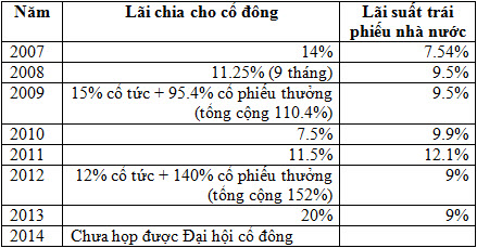 Bảng: Tỉ lệ chia lãi cho cổ đông Hoa Sen từ năm 2007-2014