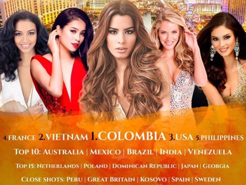 Phạm Hương tiếp tục được dự đoán vào top 3 Miss Universe