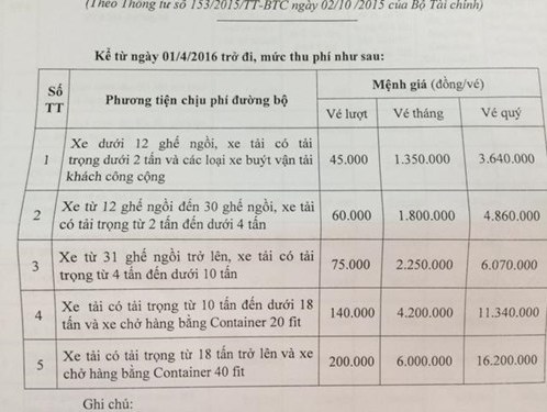 Quốc lộ 5 Hà Nội- Hải Phòng lại tăng phí sốc