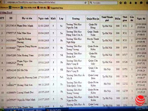Kết quả thi ViOlympic cấp tỉnh thành phố Hà Nội gây sốc cho GV tỉnh lẻ