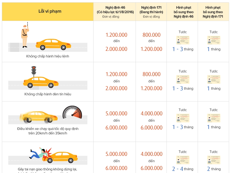 Mức phạt vi phạm giao thông tăng nặng thế nào từ 1 8