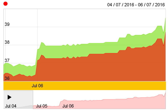 Giá vàng hôm nay tăng từng giờ, lên 39,5 triệu đồng lượng