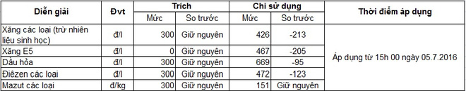 Bảng trích Quỹ bình ổn giá cho mặt hàng xăng dầu hiện hành