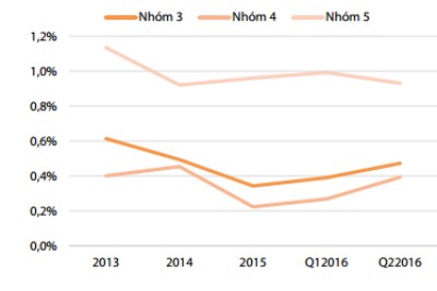  Thay đổi trong tỷ trọng các nhóm nợ của nhóm các NHTM niêm yết. Nguồn: CTCK Rồng Việt.