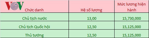 Lương của Chủ tịch nước, Thủ tướng hiện tại là bao nhiêu