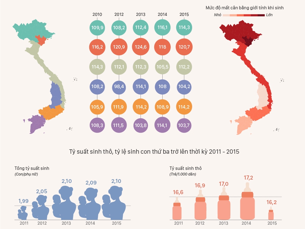 Chênh lệch sinh trai gái ở miền Bắc cao hơn miền Nam