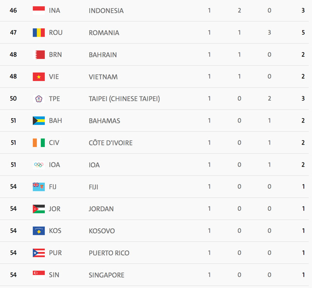  Indonesia đứng thứ 46 và Việt Nam xếp thứ 48 tại Olympic Rio 2016