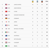Mỹ dẫn đầu, Việt Nam xếp thứ 48 tại Olympic 2016