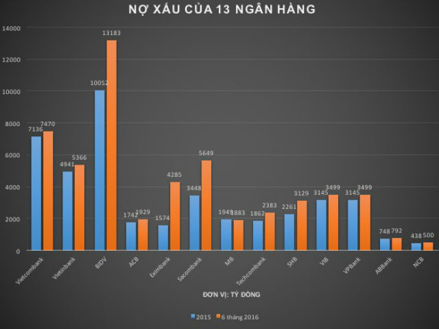Nợ xấu của 13 ngân hàng tăng thêm hơn 10 000 tỷ đồng