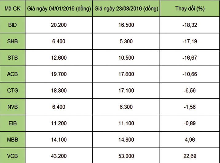 Vì sao cổ phiếu ngành ngân hàng giảm giá