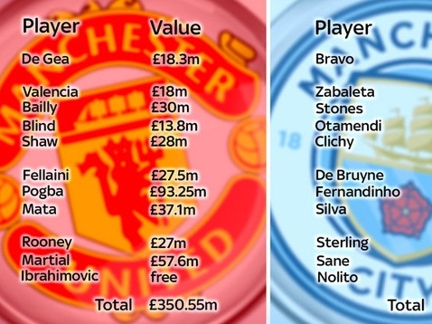 Đại chiến MU-Man City là trận đấu đắt giá nhất trong lịch sử