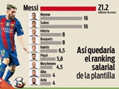 Bảng lương ở Barcelona Messi, Neymar, Suarez và phần còn lại