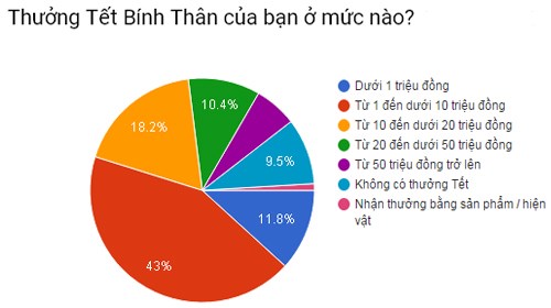 Khảo sát của VnExpress dịp Tết Bính Thân cho thấy mức thưởng Tết của đa số lao động dao động từ 1-10 triệu đồng.