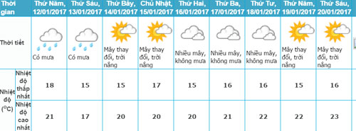  Dự báo nhiệt độ 10 ngày tới ở Hà Nội của Trung tâm dự báo khí tượng thủy văn Trung ương.