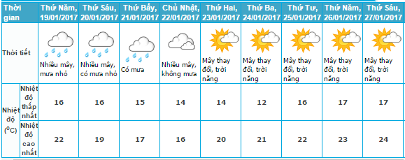  Dự báo thời tiết Hà Nội từ ngày 19/1/2017 tới ngày 27/1/2017. (Nguồn: TTKTTV Trung ương)