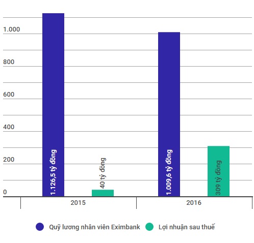 Tương quan lợi nhuận sau thuế và quỹ lương nhân viên Eximbank năm 2015-2016. Đồ họa: Quang Thắng.