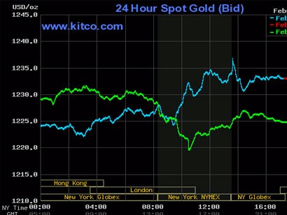 Giá vàng hôm nay 14 2  Giảm giá trong ngày Valentine