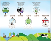 Hành trình ra mắt sữa tươi 100 Organic tiêu chuẩn Châu Âu đầu tiên tại Việt Nam – Chuyện chưa kể