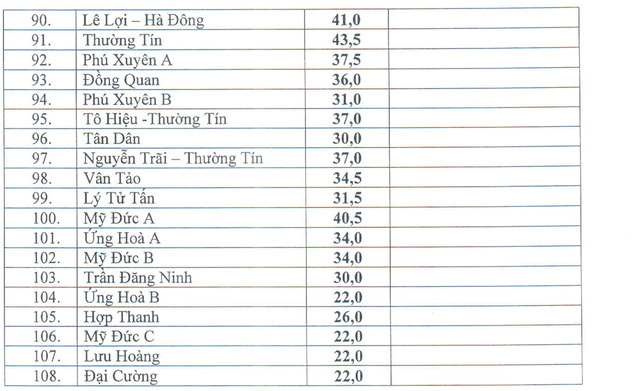 Danh sách điểm chuẩn vào lớp 10 công lập của các trường trên địa bàn Hà Nội