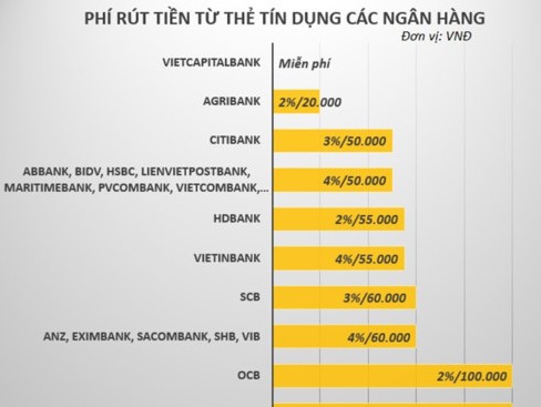 Ngân hàng nào đang miễn phí rút tiền ATM