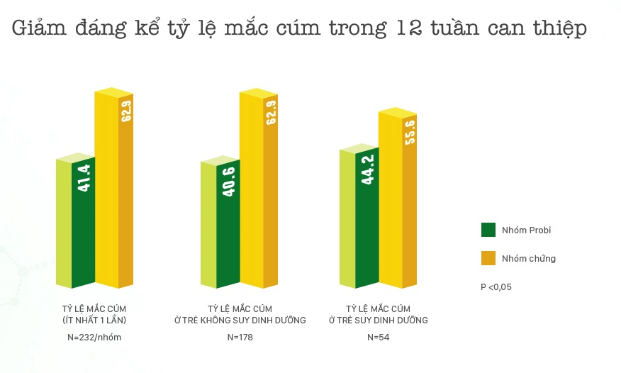 Bảng kết quả: Giảm đáng kể tỷ lệ mắc cúm trong 12 tuần can thiệp (p<0,05)