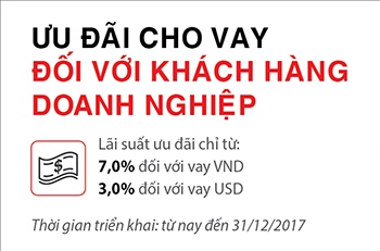 SeABank cho vay doanh nghiệp với lãi suất chỉ từ 7 năm